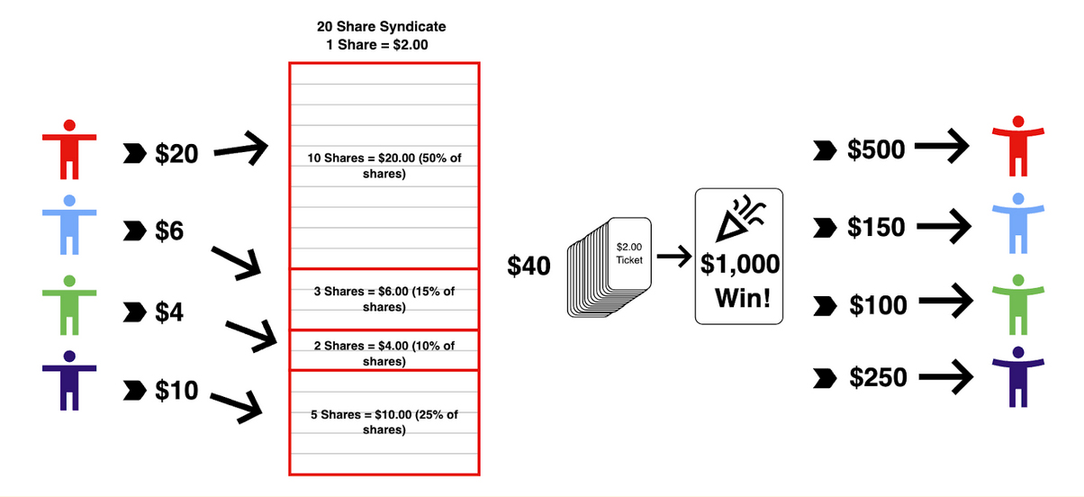 Fixed-share syndicate illustration